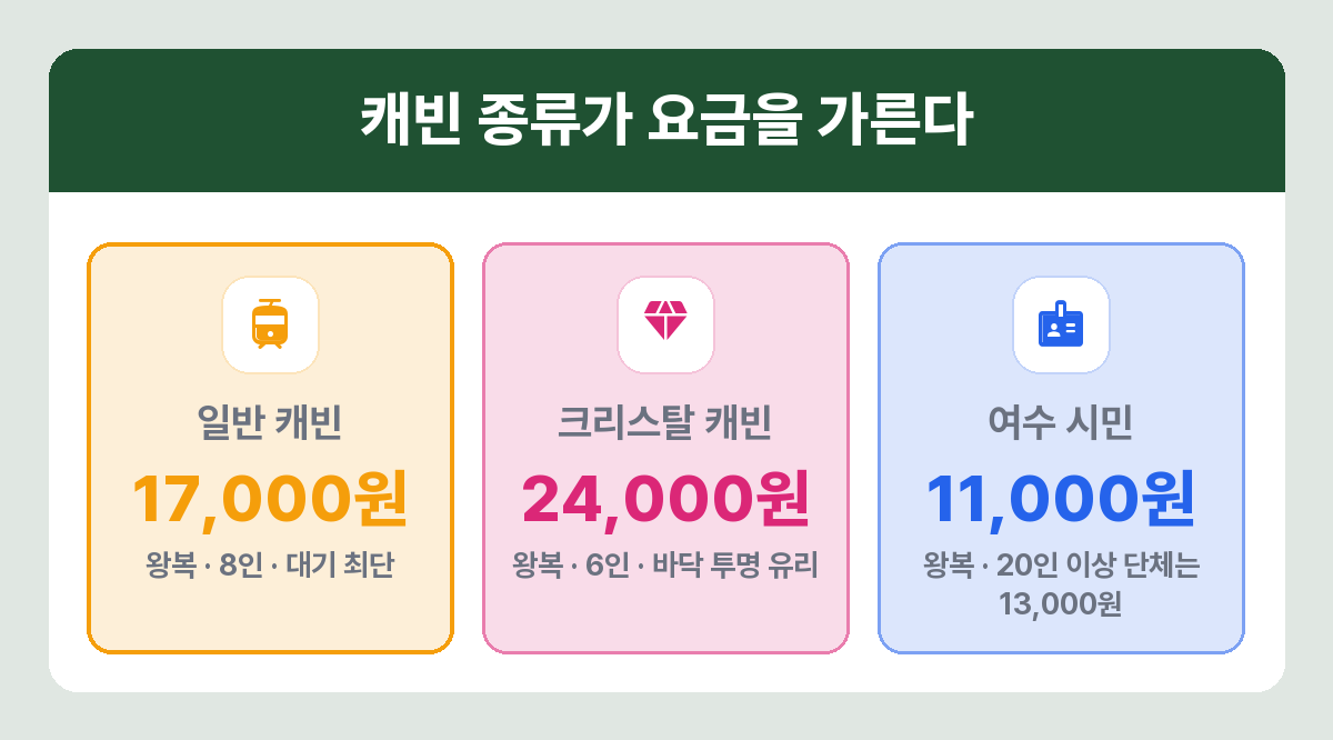 여수 케이블카 캐빈별 요금