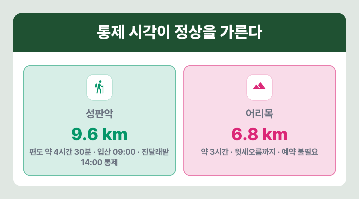 한라산 코스별 거리와 통제 시각