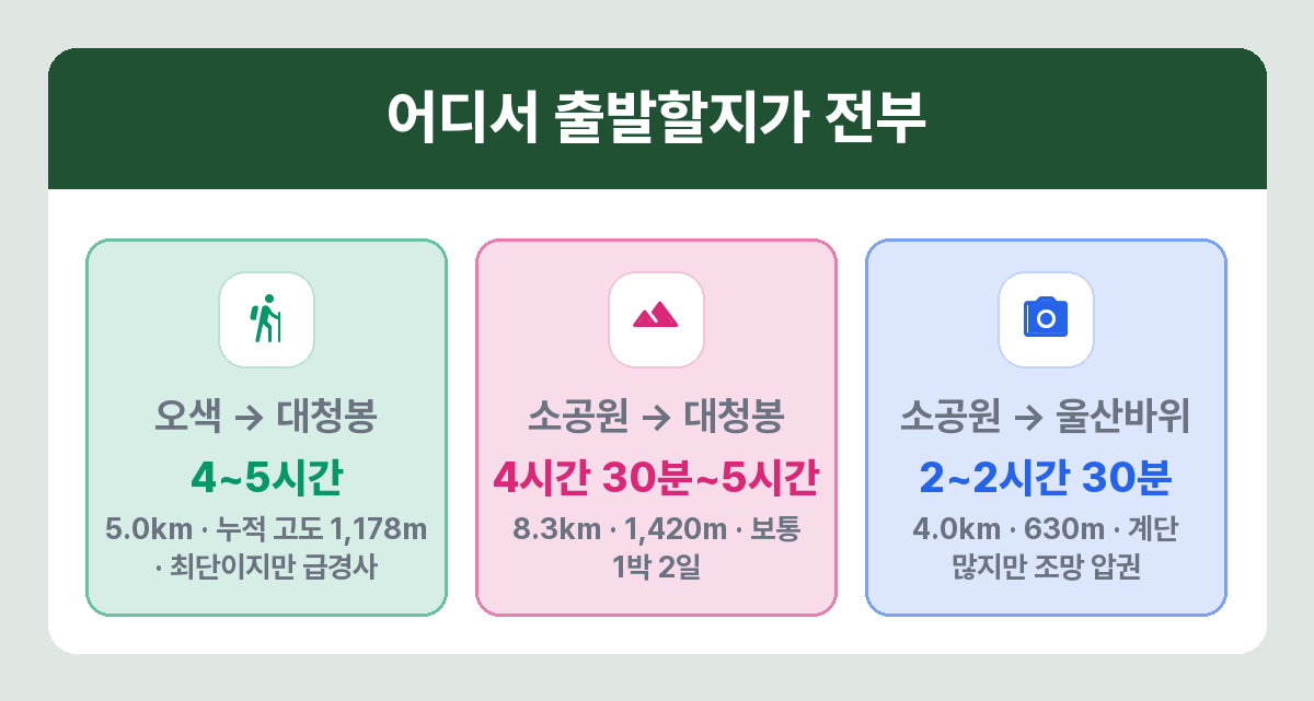 설악산 코스별 거리와 소요시간 비교