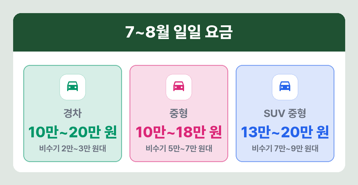 제주 렌터카 차급별 성수기 일일 요금 비교