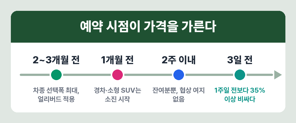 제주 렌터카 예약 시점별 가격과 차종 선택폭