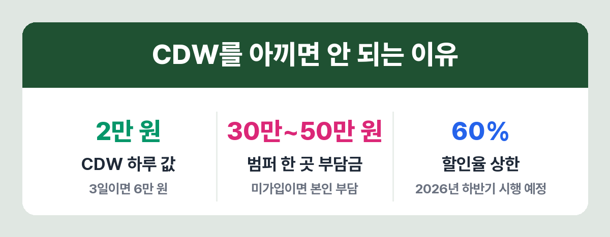 제주 렌터카 자차보험 CDW 비용과 미가입 시 자기부담금
