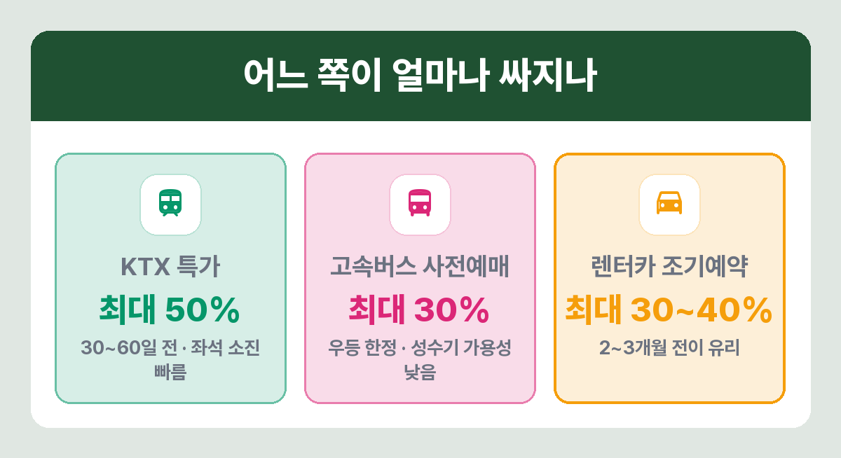 KTX 고속버스 렌터카 할인율과 예약 시점 비교