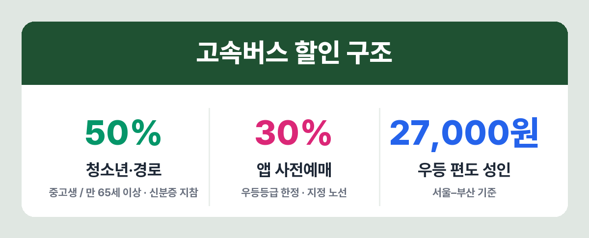 고속버스 할인 종류와 조건