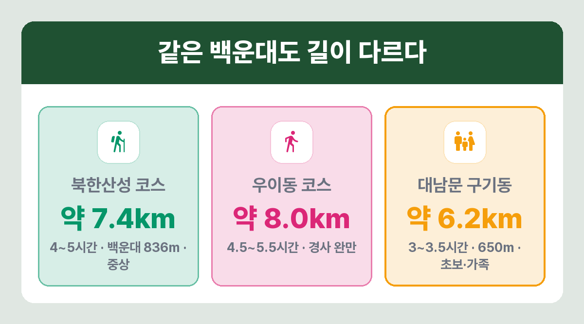 북한산 코스별 거리와 소요시간 비교