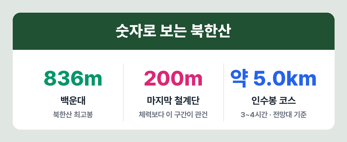 북한산 고도와 구간 특징