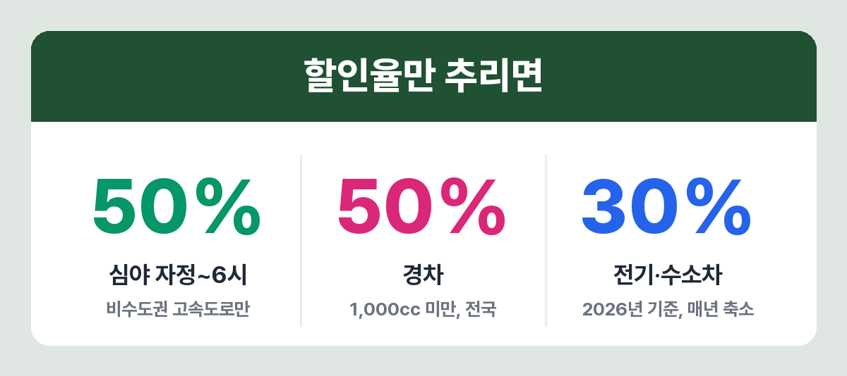 2026년 고속도로 통행료 할인 제도별 감면율 비교