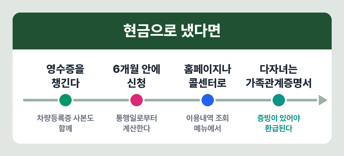 하이패스 없이 낸 통행료를 사후 환급받는 절차