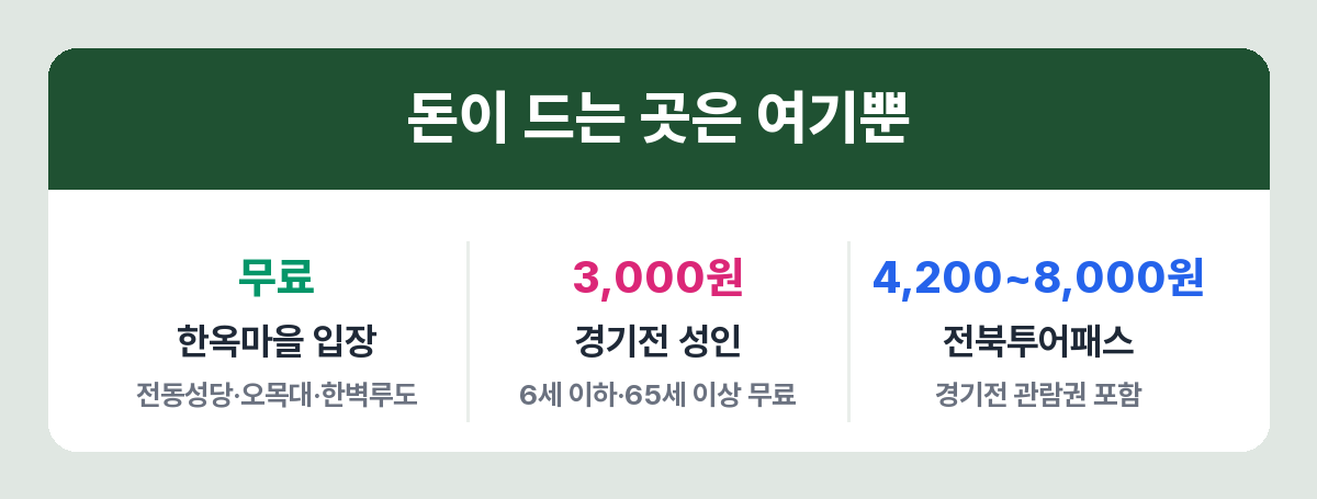 전주 한옥마을에서 실제로 돈이 드는 곳과 요금