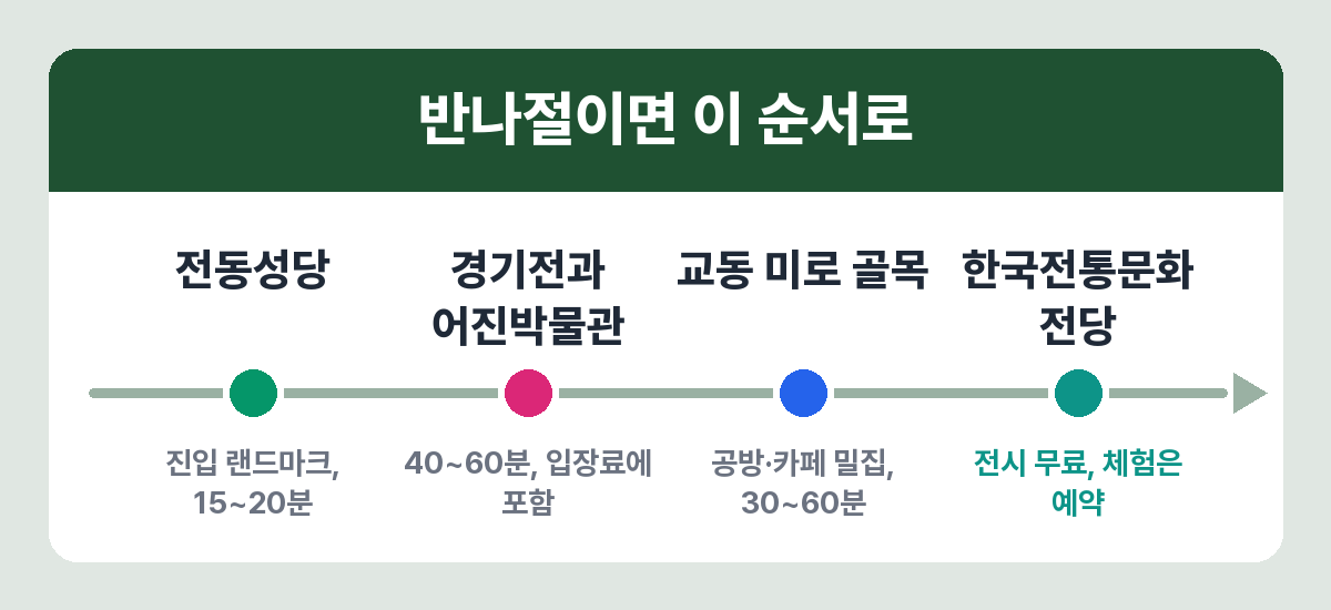 전주 한옥마을 반나절 코스 순서와 소요시간