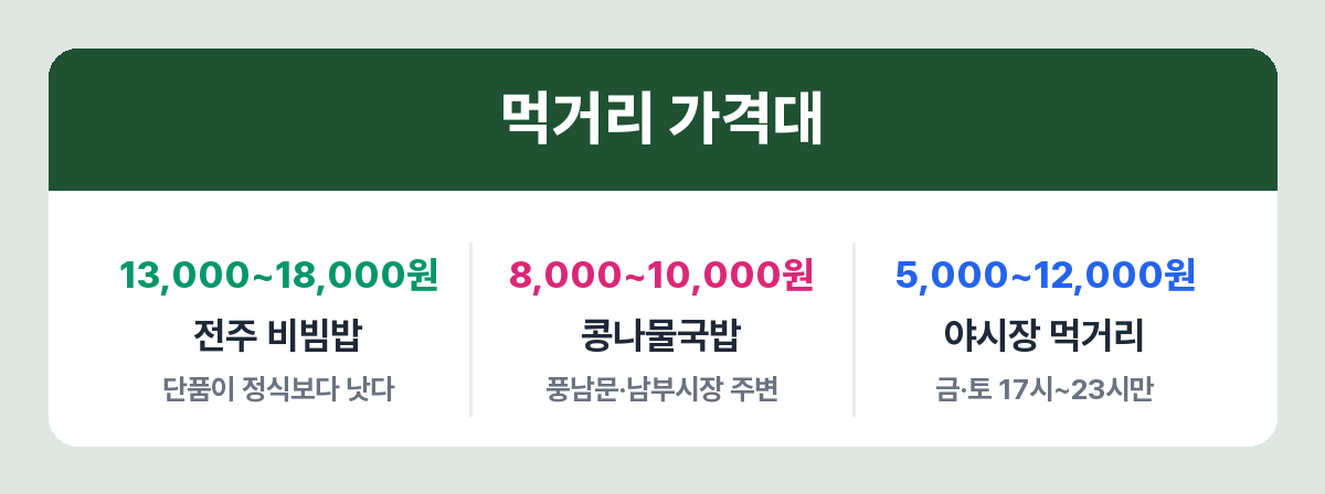 전주 한옥마을 대표 먹거리 가격대