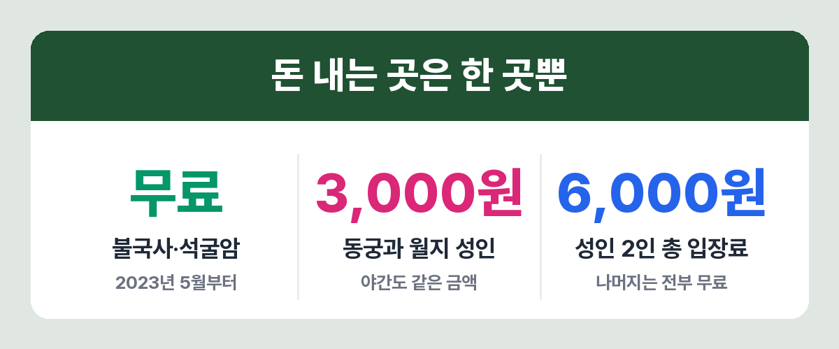 경주 주요 유적지 입장료와 무료 전환 현황