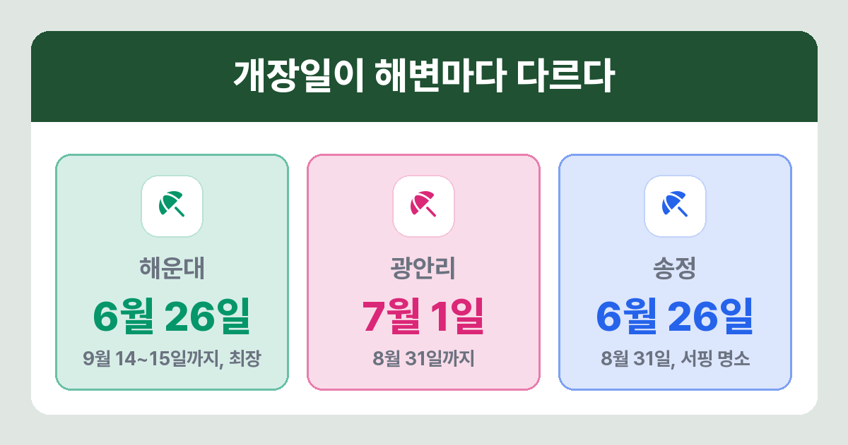 2026년 부산 해수욕장별 개장일과 폐장일 비교