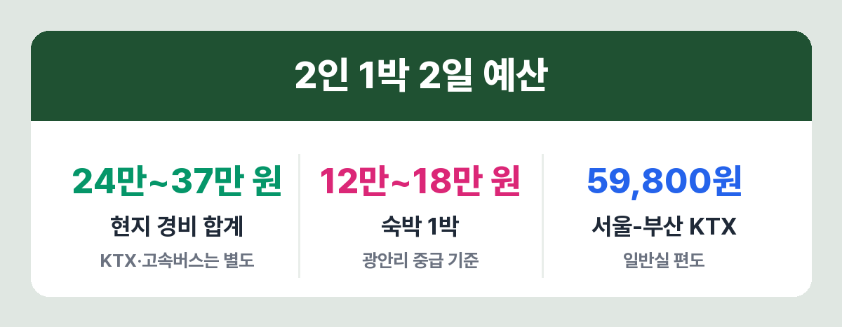 부산 1박 2일 2인 기준 예산과 KTX 요금