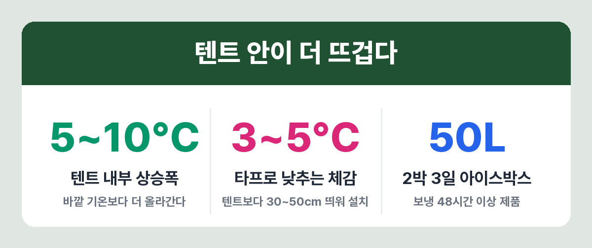 여름 텐트 내부 온도와 장비 기준