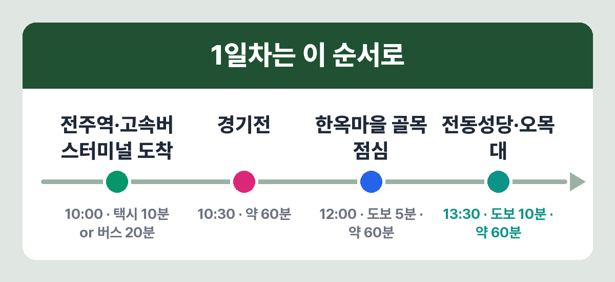 전주 1박 2일 시간대별 동선