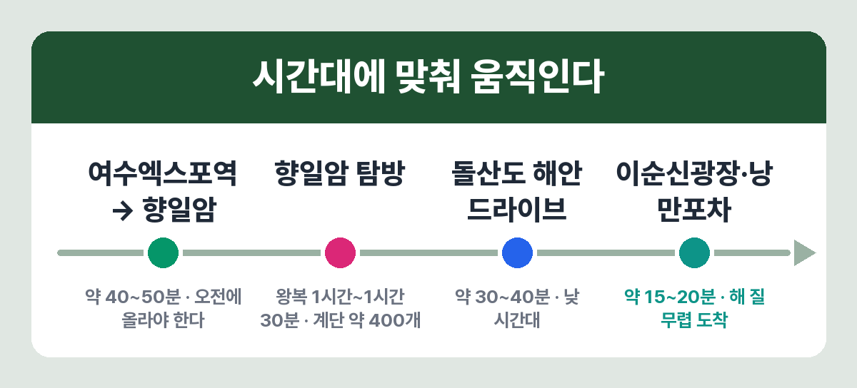 여수 당일치기 구간별 이동 시간