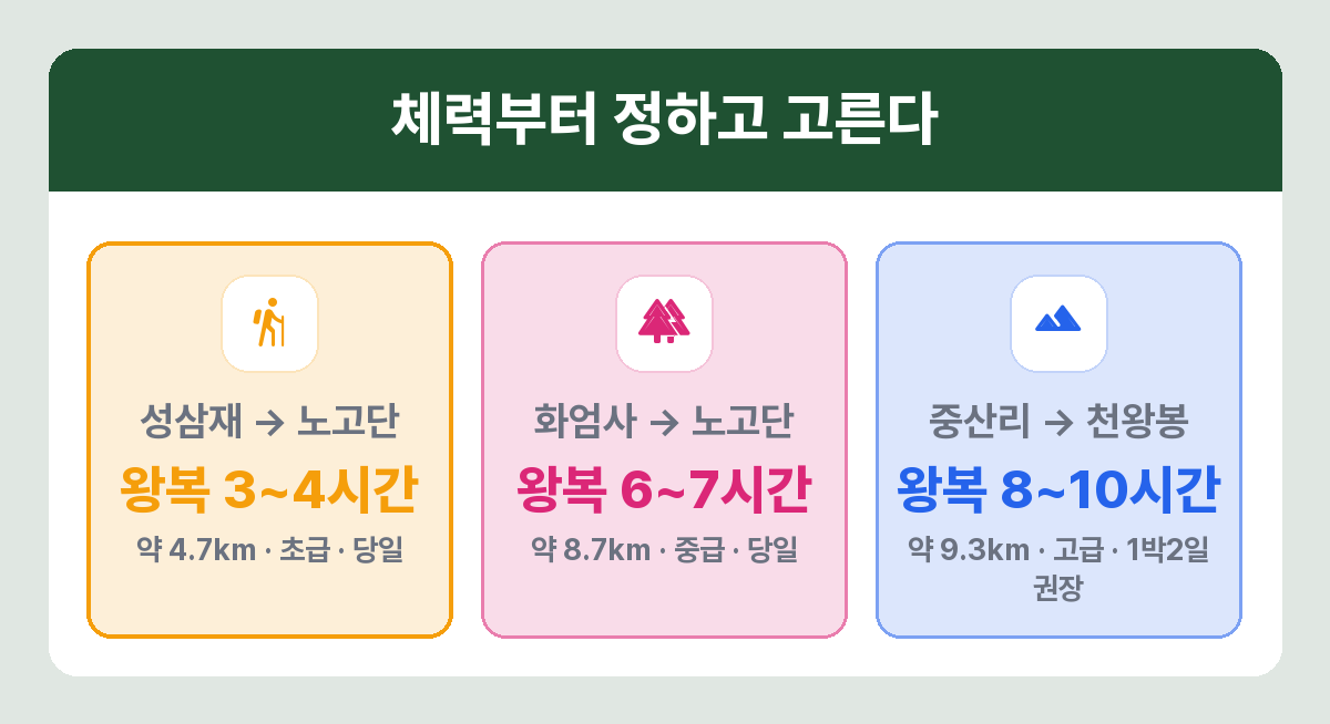 지리산 코스별 거리와 소요시간 비교