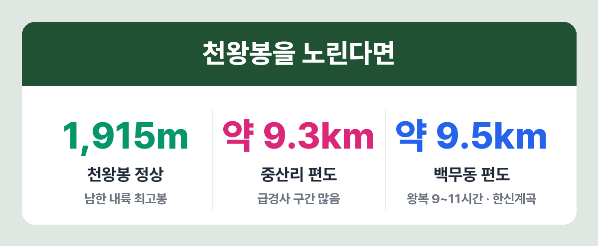 지리산 천왕봉 고도와 코스 거리