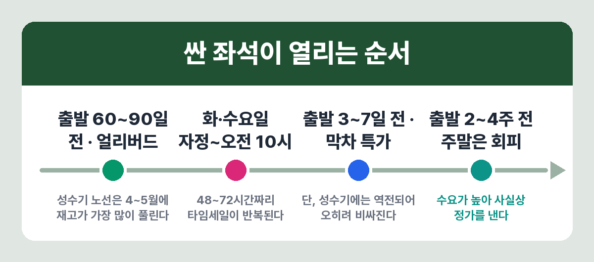 국내선 항공권 예매 타이밍 순서