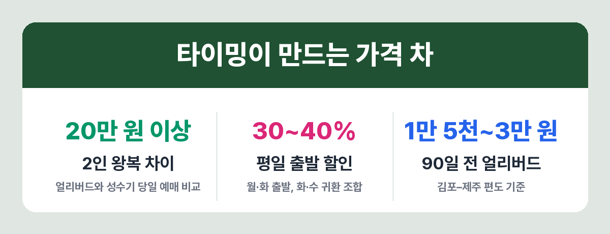 김포-제주 예매 시점별 가격 차이