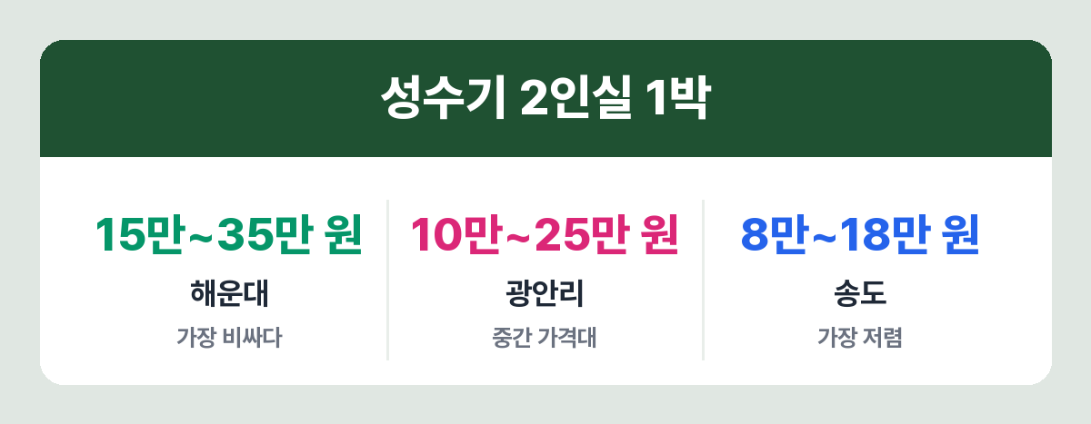 부산 지역별 성수기 숙소 가격