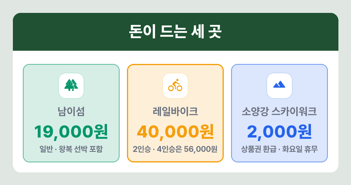 춘천 주요 시설 요금 비교