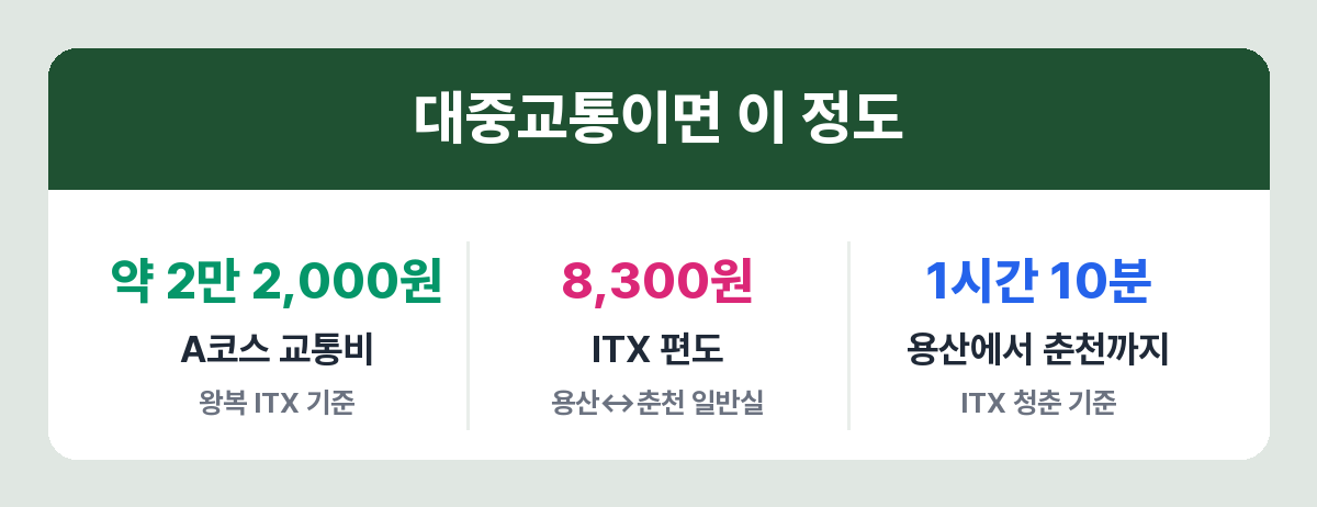 춘천 대중교통 이동 비용
